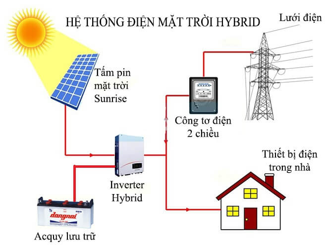 Hệ thống điện năng lượng mặt trời hybrid là gì?