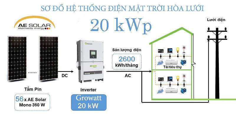 hệ thống điện mặt trời 20 kWp