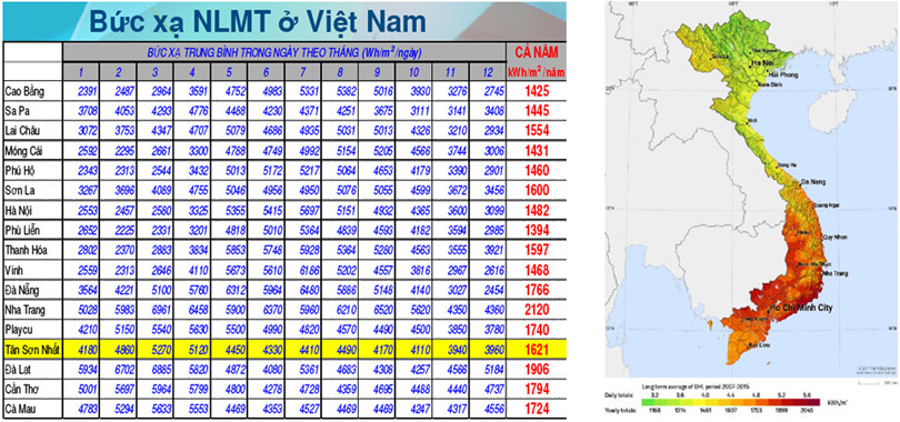 Bức xạ năng lượng mặt trời tại Việt Nam